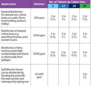 klorsept dilution